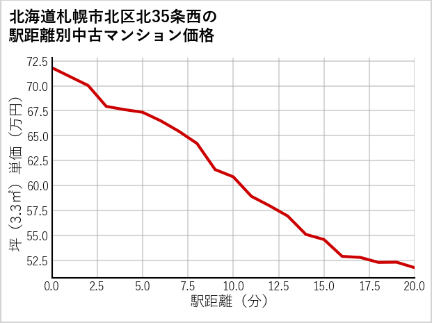 北海道札幌市北区北35条西の徒歩距離別の中古マンション坪単価