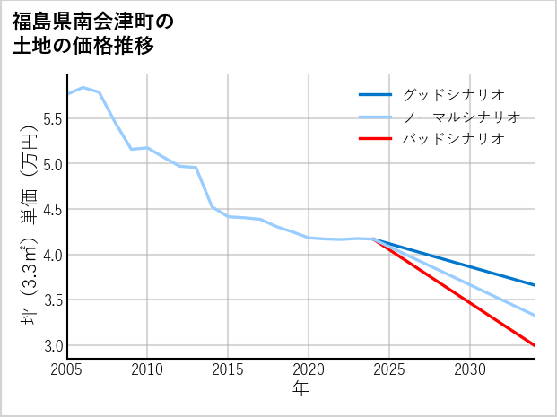 福島県南会津町田島の土地価格推移