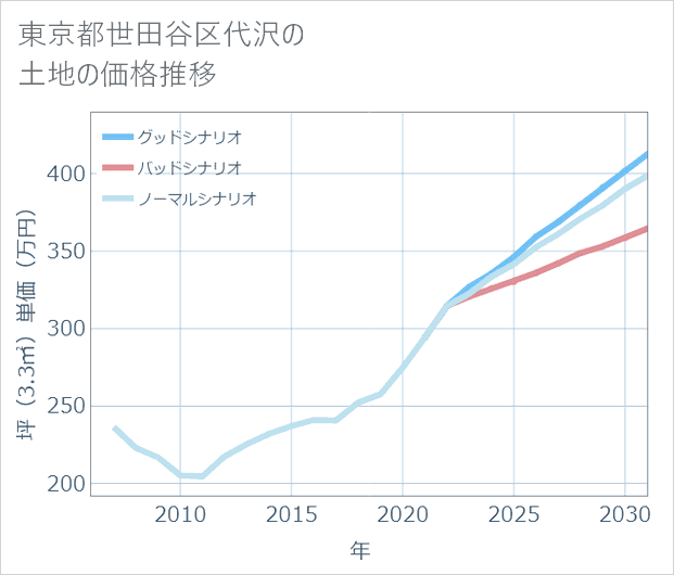 東京都世田谷区代沢の土地価格推移