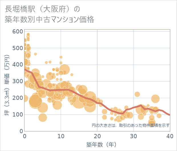 長堀橋駅(大阪府)の築年数別の中古マンション坪単価