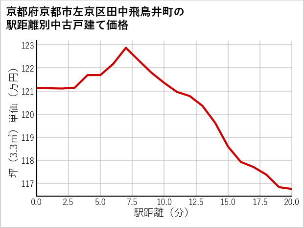 京都府京都市左京区田中飛鳥井町の徒歩距離別の中古戸建て坪単価