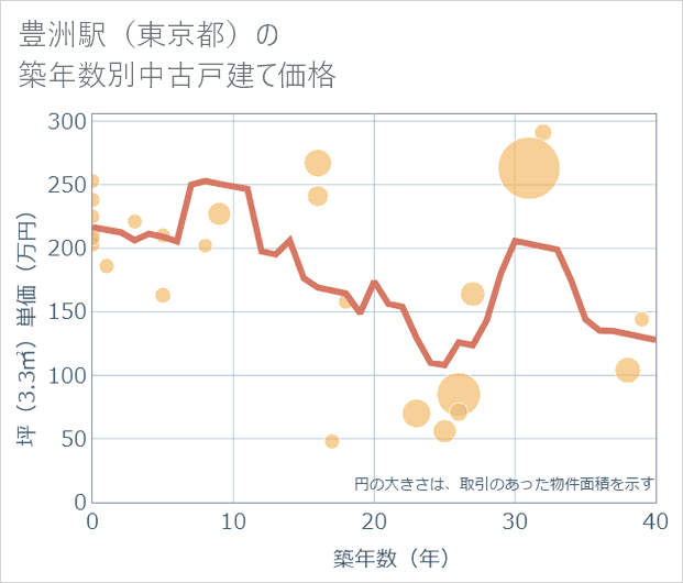 豊洲駅(東京都)の築年数別の中古戸建て坪単価