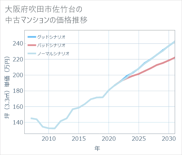 大阪府吹田市佐竹台の中古マンション価格推移
