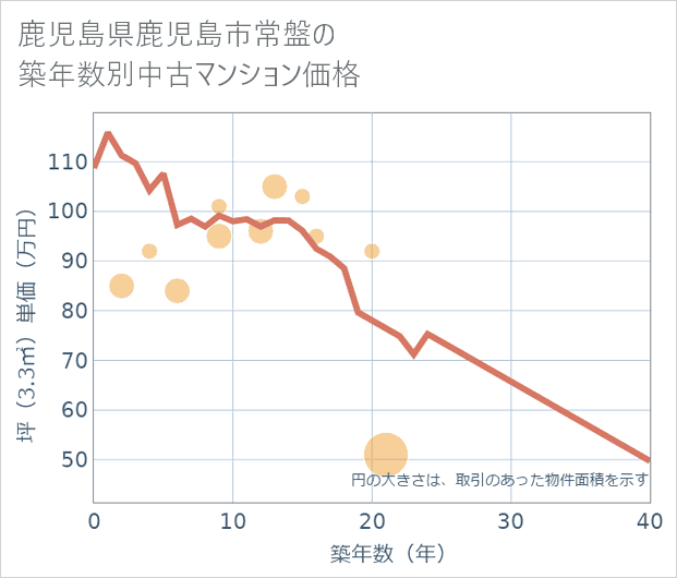 鹿児島県鹿児島市常盤の築年数別の中古マンション坪単価