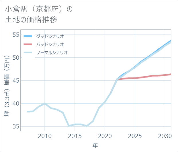 小倉駅(京都府)の土地価格推移