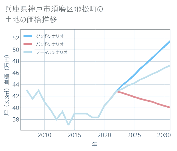 兵庫県神戸市須磨区飛松町の土地価格推移