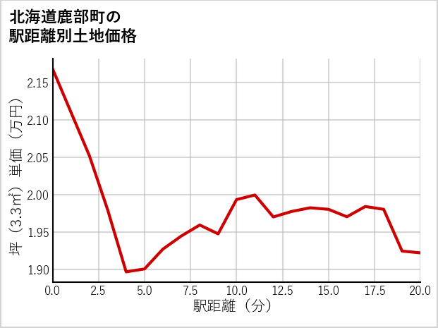 北海道鹿部町宮浜の徒歩距離別の土地坪単価