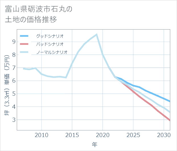 富山県砺波市石丸の土地価格推移