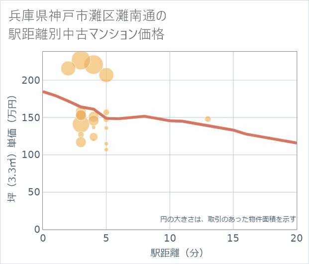 兵庫県神戸市灘区灘南通の徒歩距離別の中古マンション坪単価