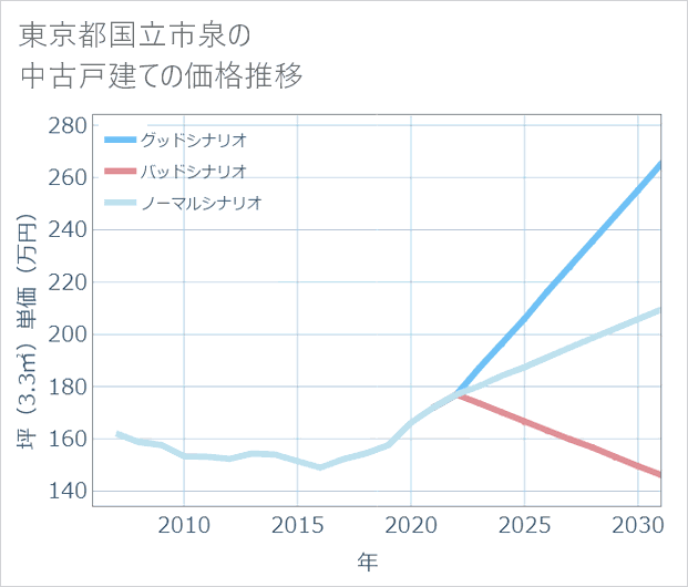 東京都国立市泉の中古戸建て価格推移