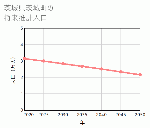 茨城町の将来推計人口