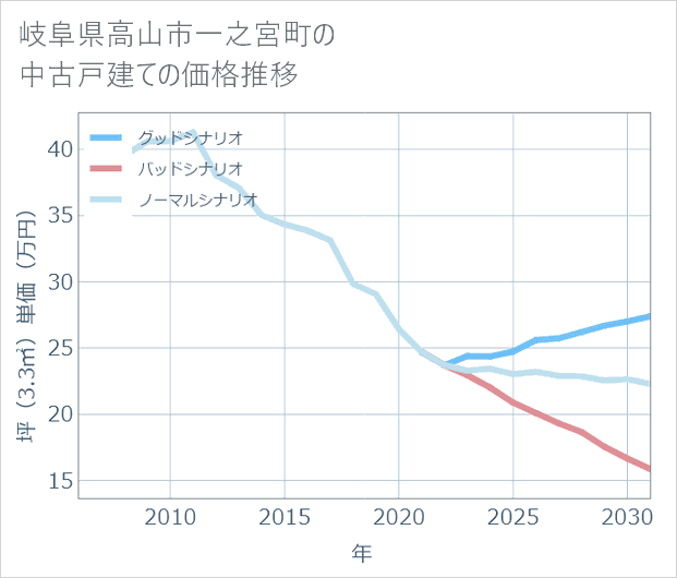 岐阜県高山市一之宮町の中古戸建て価格推移