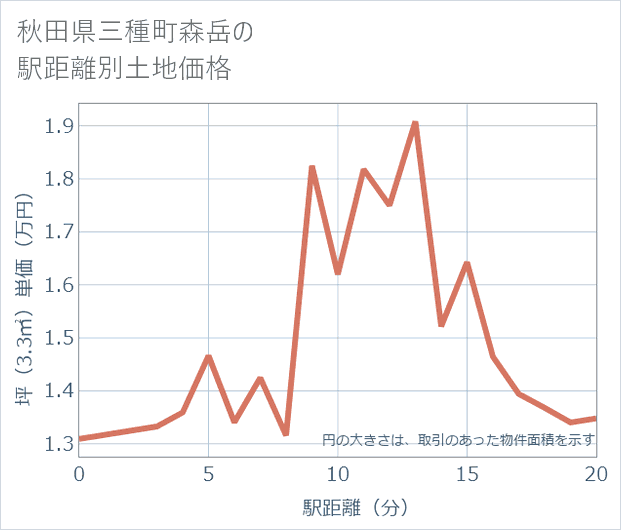 秋田県三種町森岳の徒歩距離別の土地坪単価