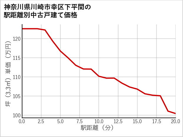 神奈川県川崎市幸区下平間の徒歩距離別の中古戸建て坪単価