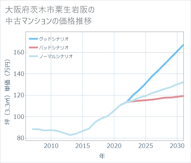 大阪府茨木市粟生岩阪の中古マンション価格推移