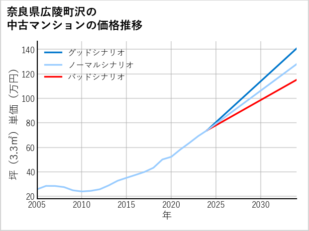 奈良県広陵町沢の中古マンション価格推移