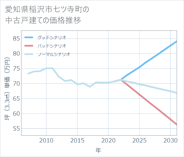 愛知県稲沢市七ツ寺町の中古戸建て価格推移