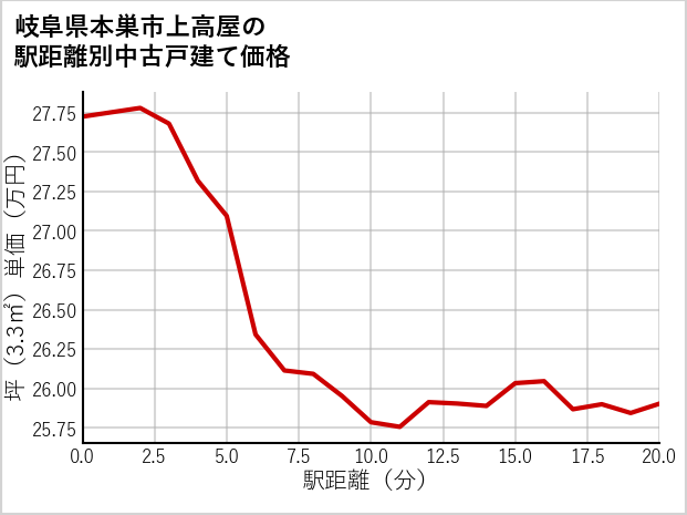 岐阜県本巣市上高屋の徒歩距離別の中古戸建て坪単価