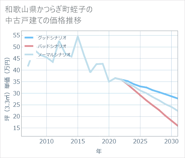 和歌山県かつらぎ町蛭子の中古戸建て価格推移