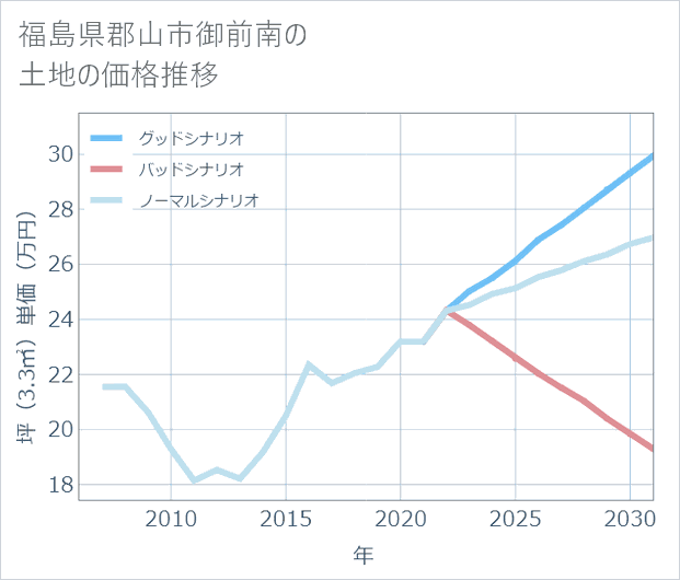 福島県郡山市御前南の土地価格推移