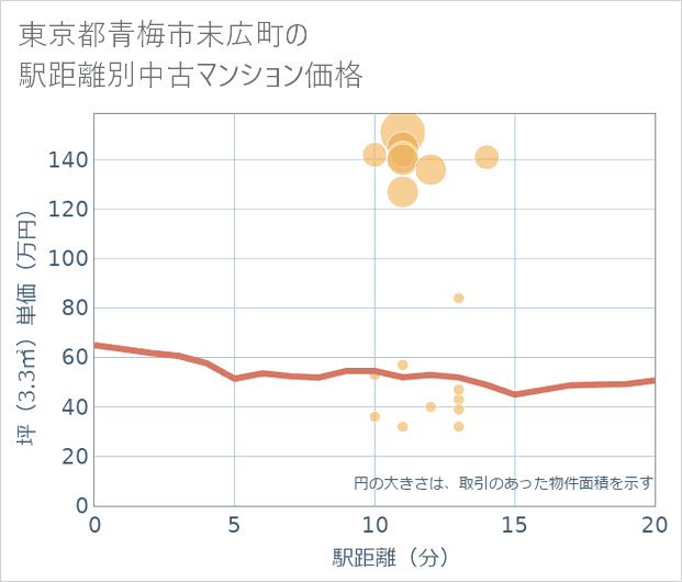 東京都青梅市末広町の徒歩距離別の中古マンション坪単価