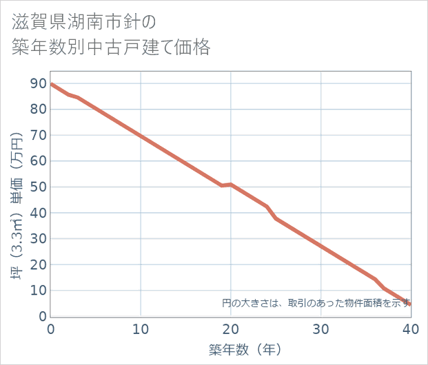 滋賀県湖南市針の築年数別の中古戸建て坪単価