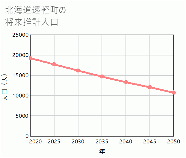遠軽町の将来推計人口