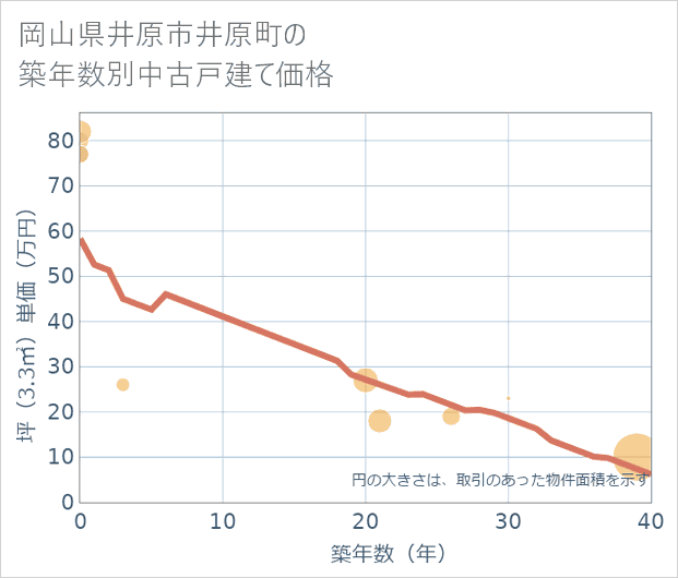 岡山県井原市井原町の築年数別の中古戸建て坪単価