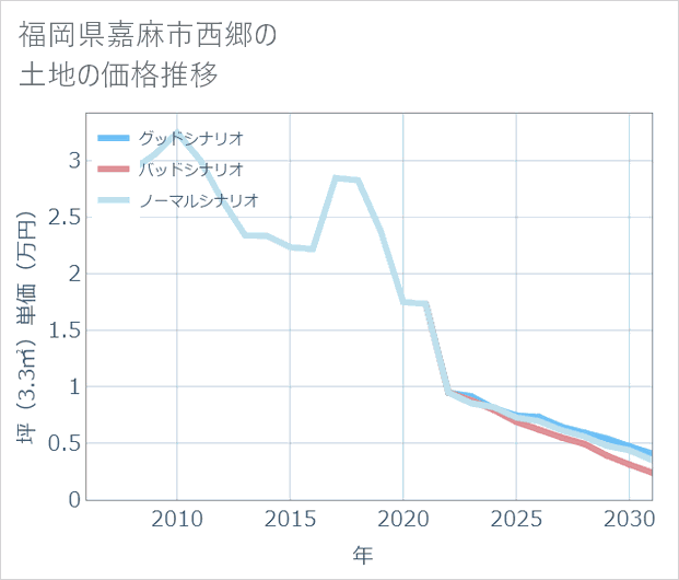 福岡県嘉麻市西郷の土地価格推移