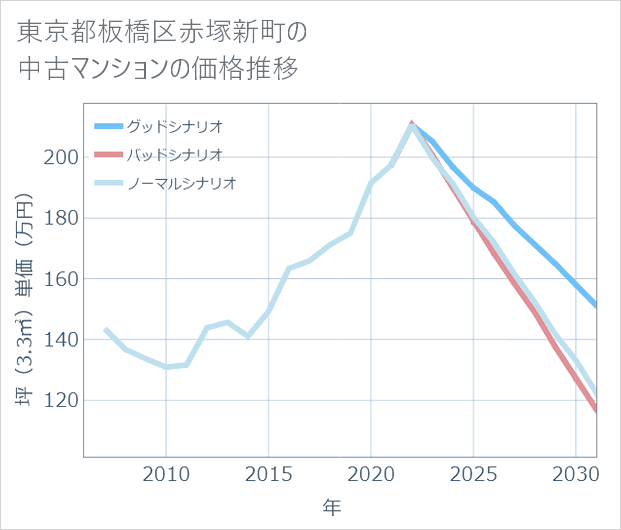 東京都板橋区赤塚新町の中古マンション価格推移