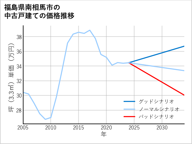 福島県南相馬市の中古戸建て価格推移