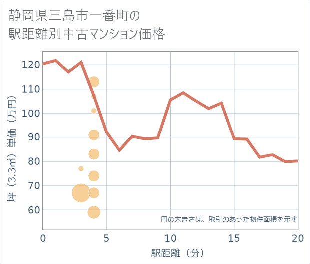 静岡県三島市一番町の徒歩距離別の中古マンション坪単価