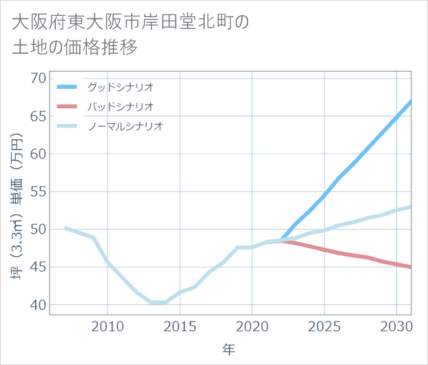 大阪府東大阪市岸田堂北町の土地価格推移