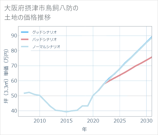 大阪府摂津市鳥飼八防の土地価格推移