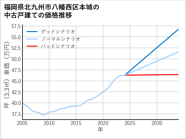 福岡県北九州市八幡西区本城の中古戸建て価格推移