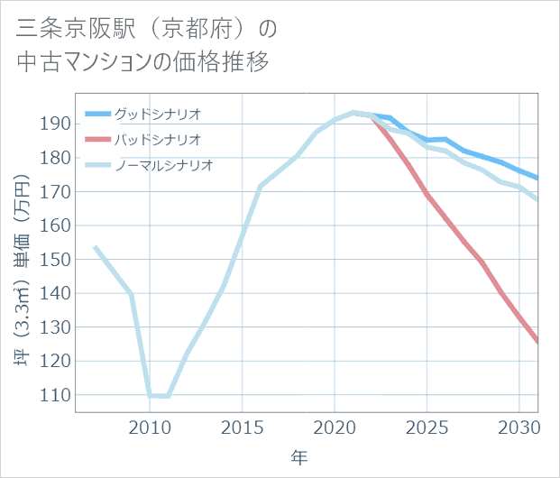 三条京阪駅(京都府)の中古マンション価格推移