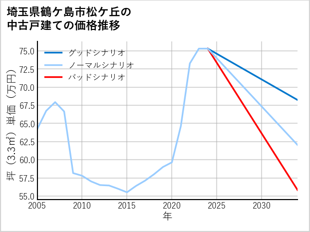 埼玉県鶴ケ島市松ケ丘の中古戸建て価格推移
