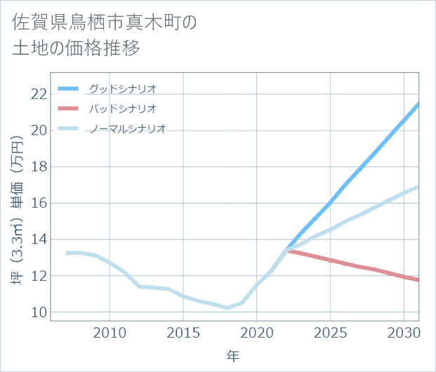佐賀県鳥栖市真木町の土地価格推移