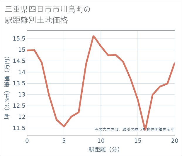 三重県四日市市川島町の徒歩距離別の土地坪単価