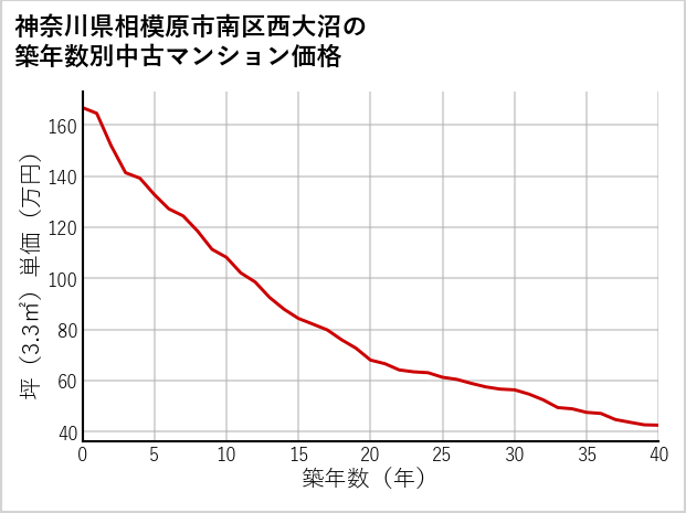 神奈川県相模原市南区西大沼の築年数別の中古マンション坪単価
