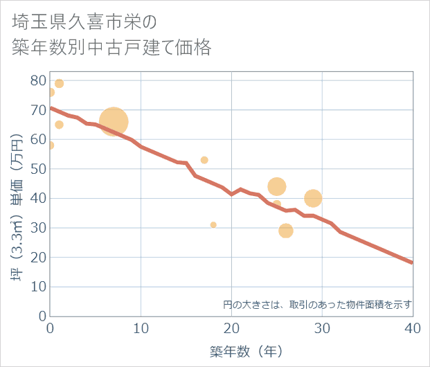 埼玉県久喜市栄の築年数別の中古戸建て坪単価