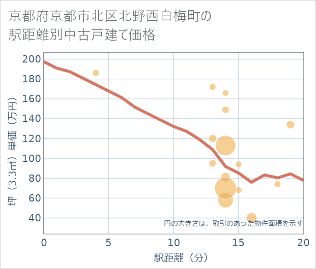京都府京都市北区北野西白梅町の徒歩距離別の中古戸建て坪単価