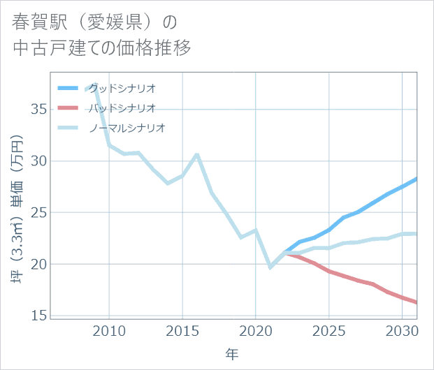 春賀駅(愛媛県)の中古戸建て価格推移