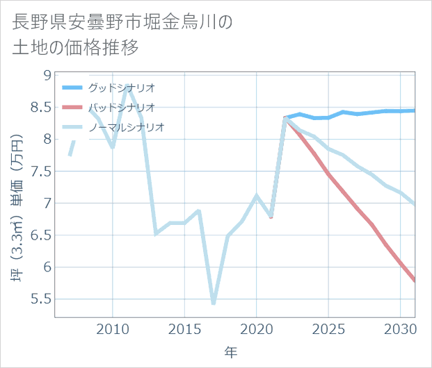 長野県安曇野市堀金烏川の土地価格推移