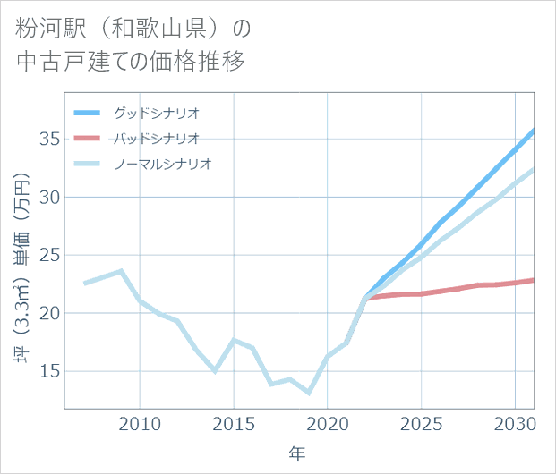粉河駅(和歌山県)の中古戸建て価格推移