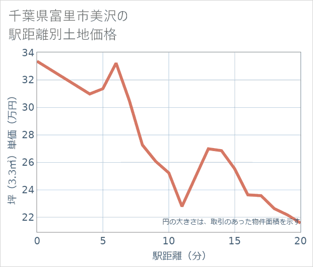 千葉県富里市美沢の徒歩距離別の土地坪単価