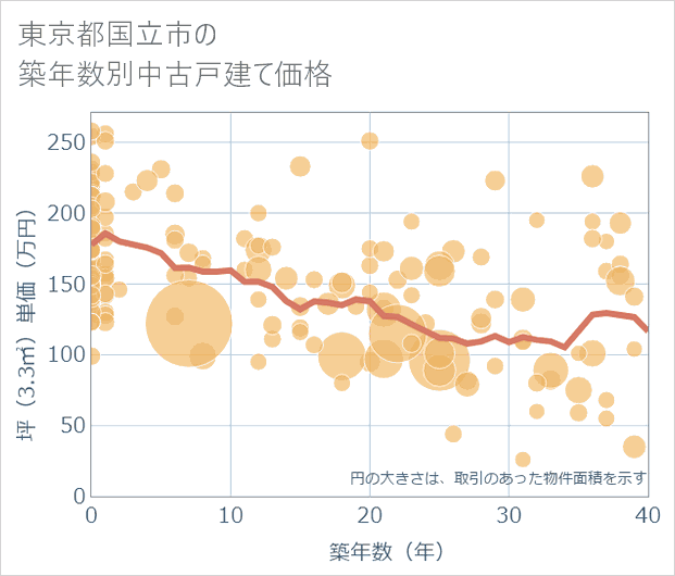 東京都国立市の築年数別の中古戸建て坪単価