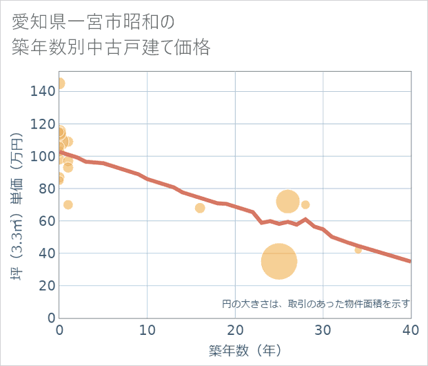 愛知県一宮市昭和の築年数別の中古戸建て坪単価