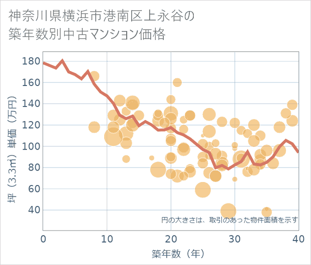 神奈川県横浜市港南区上永谷の築年数別の中古マンション坪単価