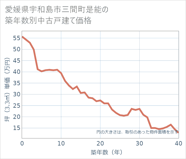 愛媛県宇和島市三間町是能の築年数別の中古戸建て坪単価